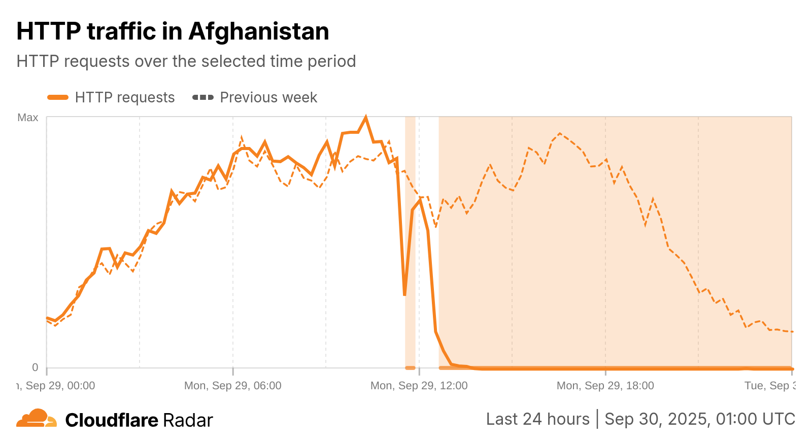 Cloudflare Radar - HTTP request traffic from Afghanistan, September 29, 2025